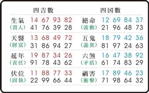 天醫 生氣 延年 數字